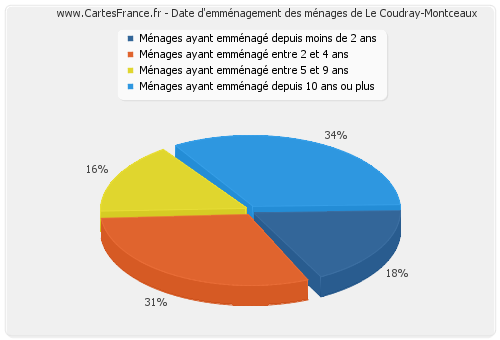 Date d'emménagement des ménages de Le Coudray-Montceaux